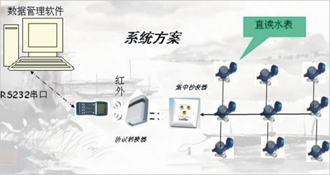 遠程直讀式水表，電表單片機方案（Remote direct）